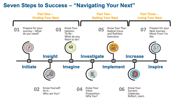 Seven steps to success diagram