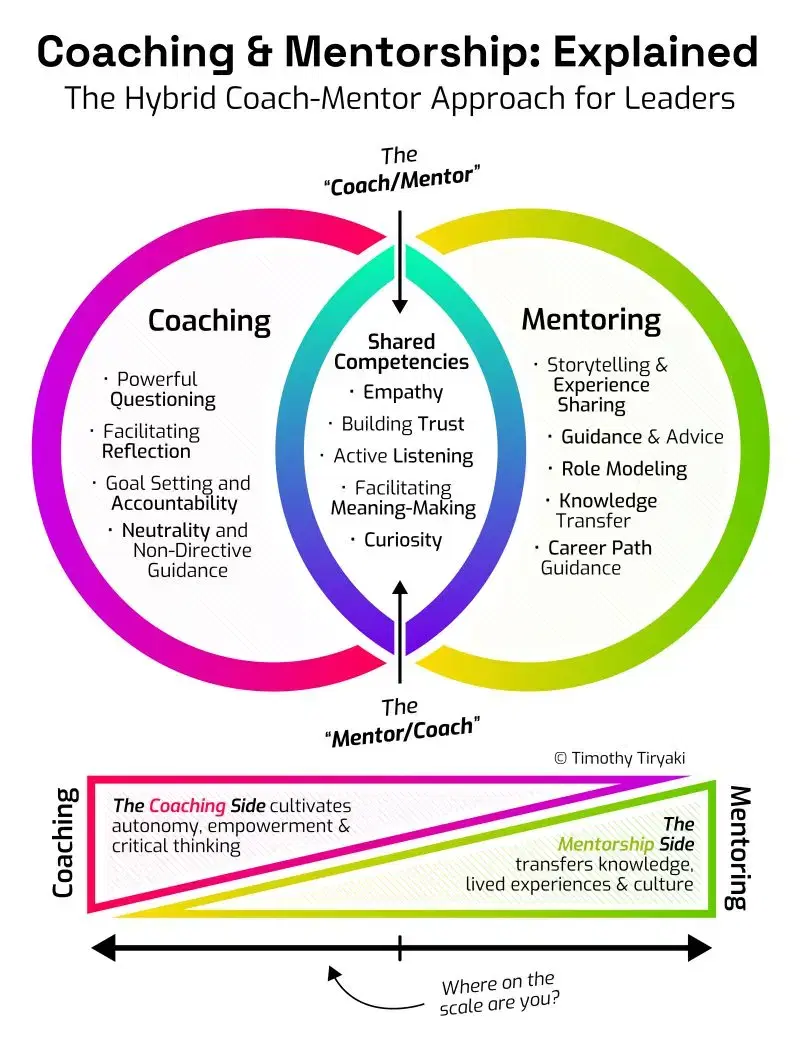 Coaching & Mentorship: Explained - The Hybrid Coach-Mentor Approach for Leaders