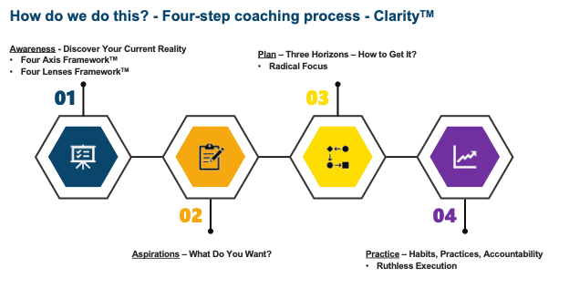 Four step coaching process diagram