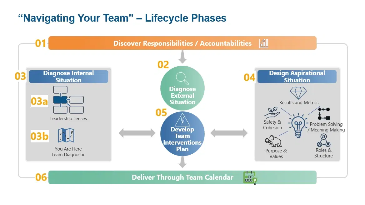 Leadership Transition Lifecycle Phases